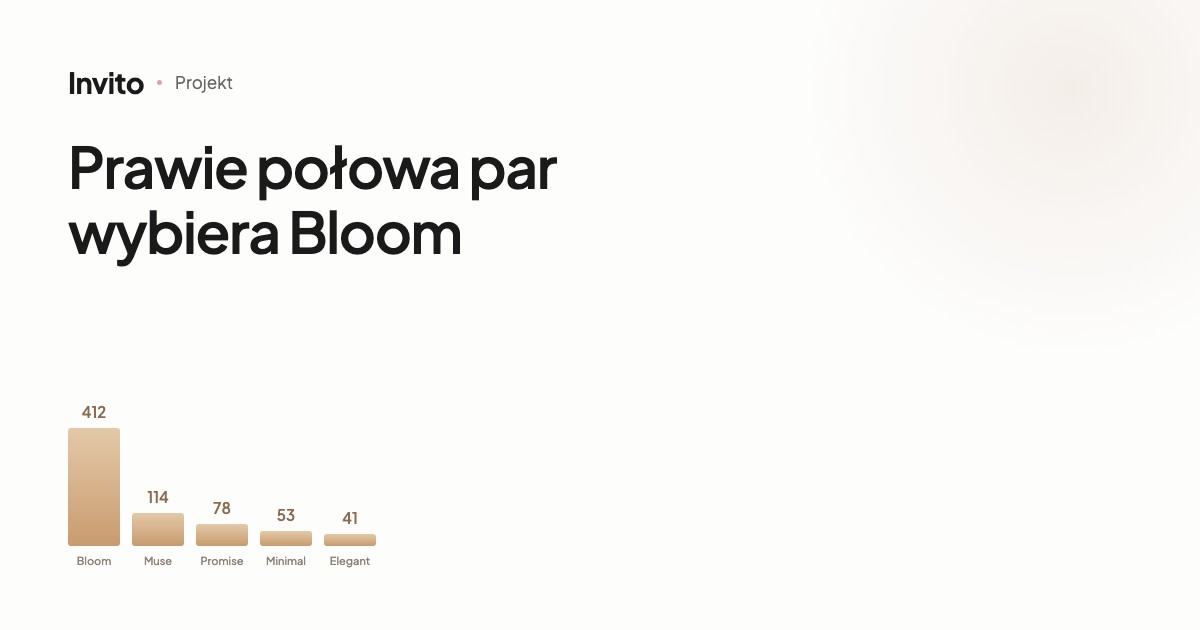 Najczęściej wybierane projekty zaproszeń Invito: Bloom, Muse, Promise, Minimal, Elegant